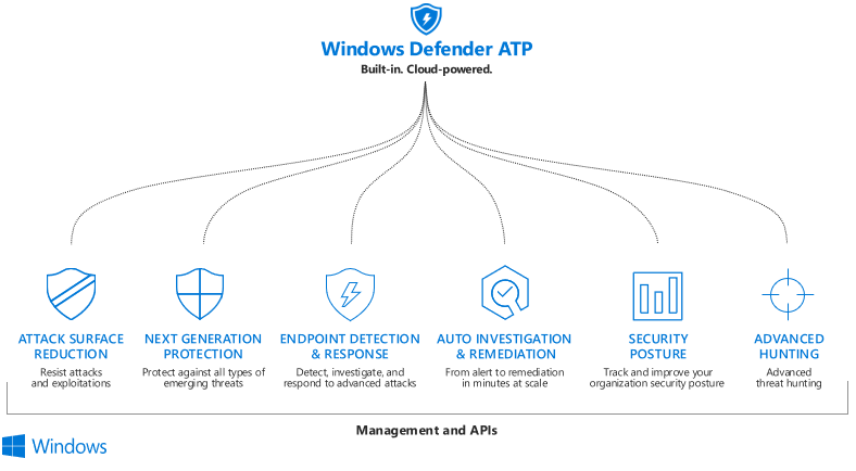 Windows defender ATP specification