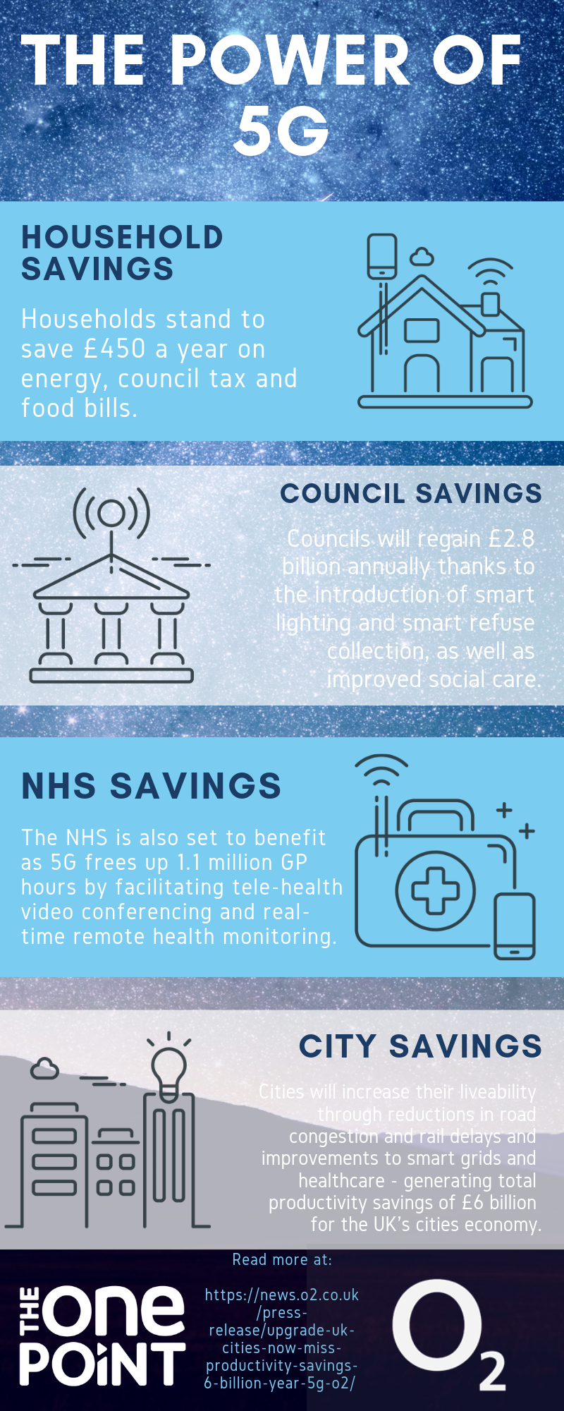 5G UK savings by O2. The One Point Infographic.