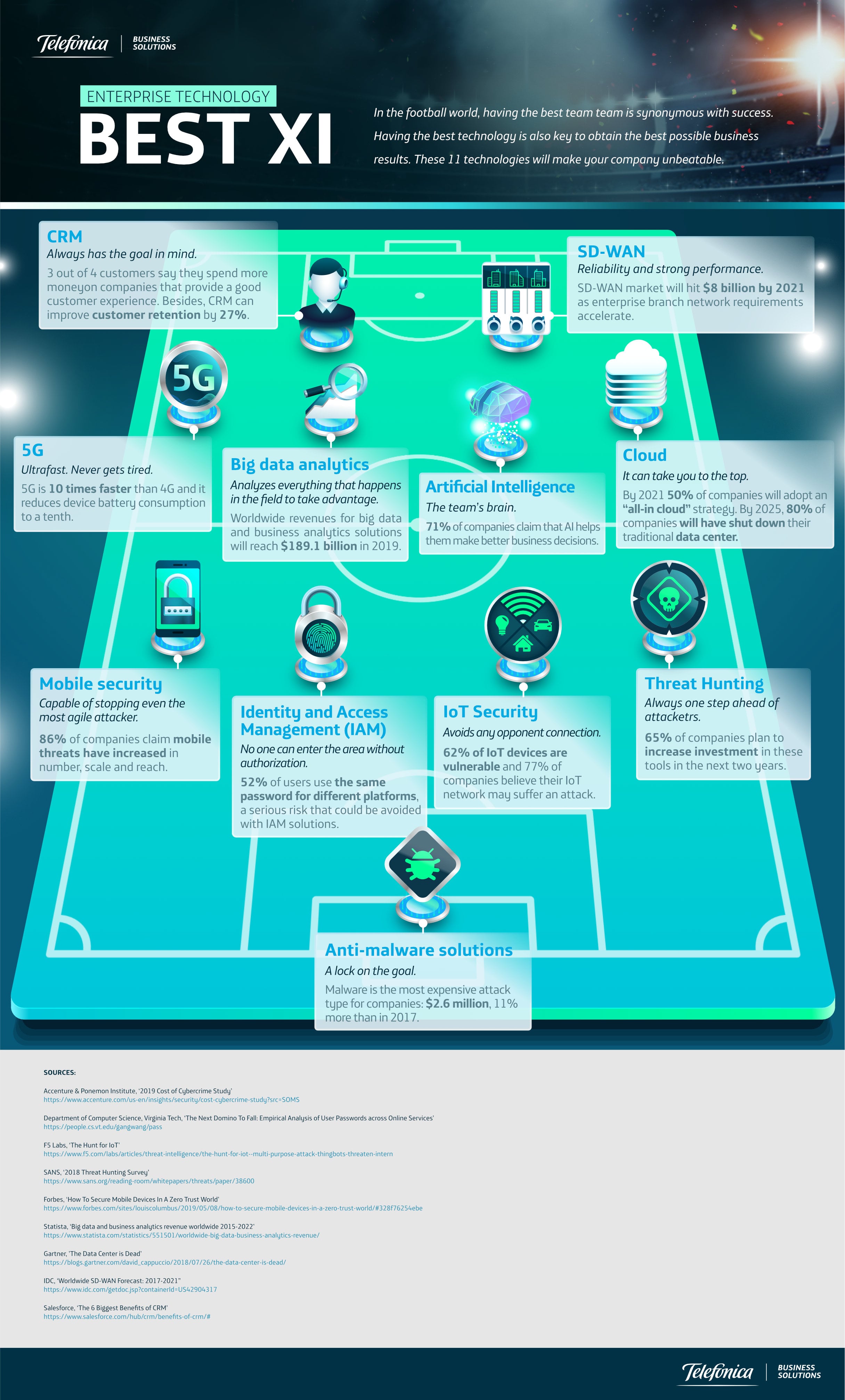O2 Telefonica Business Solutions Tech Infographic The One Point Blog Post