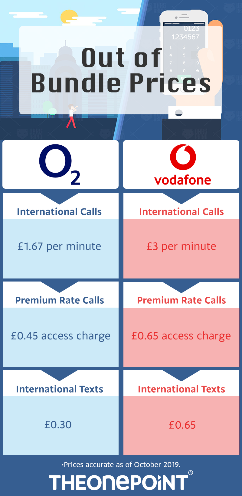 O2 vs Vodafone Out of Bundle Infographic The One Point
